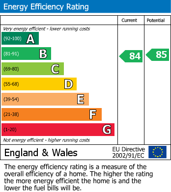 EPC Graph for Kingsway, London