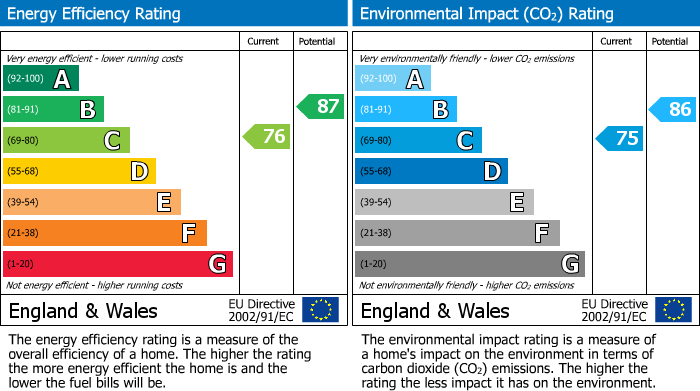 EPC Graph for Swan Drive, Colindale