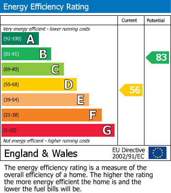 EPC Graph for Bittacy Hill, Mill Hill East