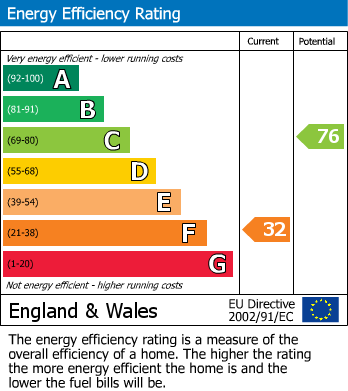 EPC Graph for Manor View, London