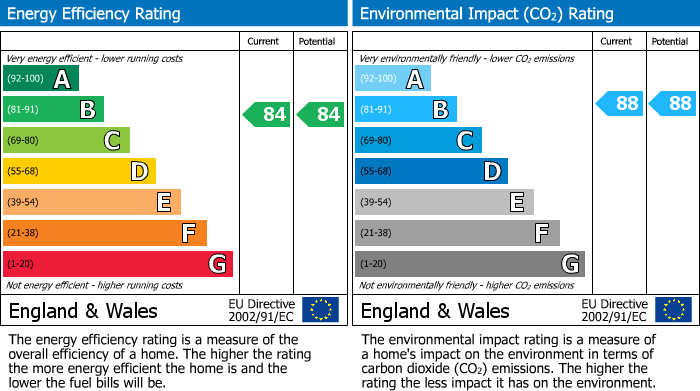 EPC Graph for Bunns Lane, Mill Hill