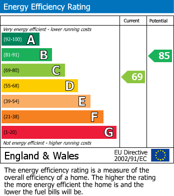 EPC Graph for Dollis Road, Mill Hill