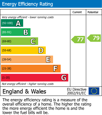 EPC Graph for Peacock Close, Mill Hill