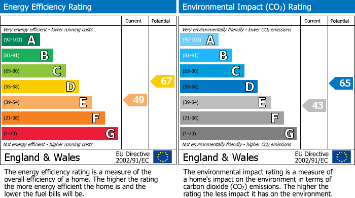 EPC Graph for Squires Lane, Finchley