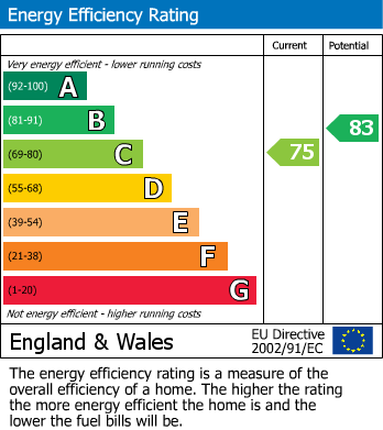 EPC Graph for Johns Avenue, Hendon, London