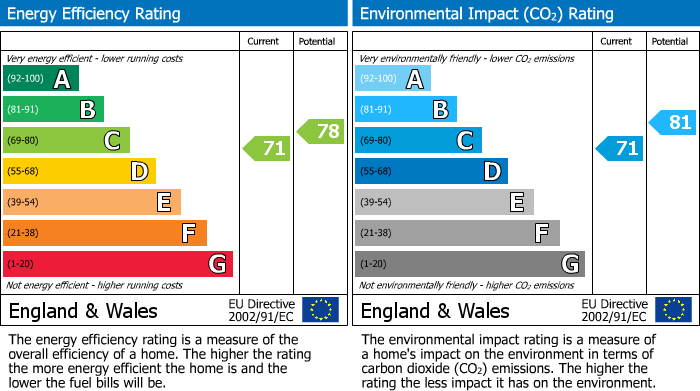 EPC Graph for Rickard Close, Hendon