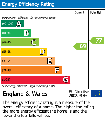 EPC Graph for Sunny Gardens Road, Hendon