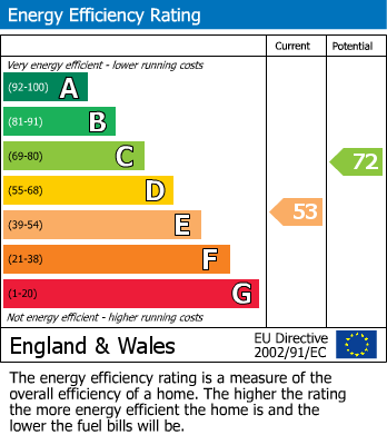 EPC Graph for Orchard Avenue, London