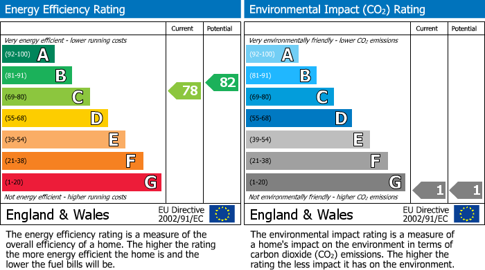 EPC Graph for Ballards Lane, Finchley