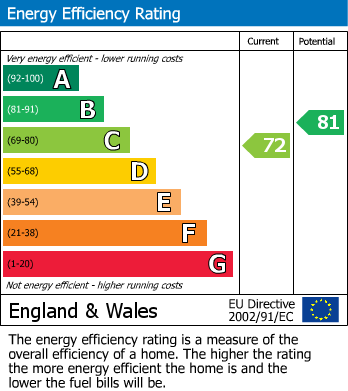 EPC Graph for Freeland Park, Holders Hill Road, London