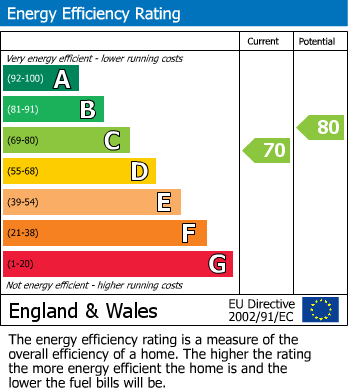 EPC Graph for Sanders Lane, Mill Hill