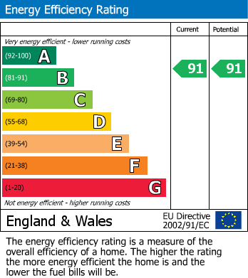 EPC Graph for Coxwell Boulevard, London