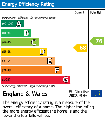 EPC Graph for Squires Lane