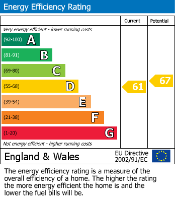 EPC Graph for Bedford Road