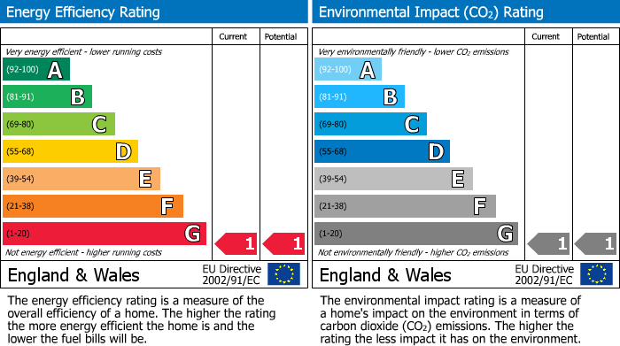 EPC Graph for Montagu Road, Hendon