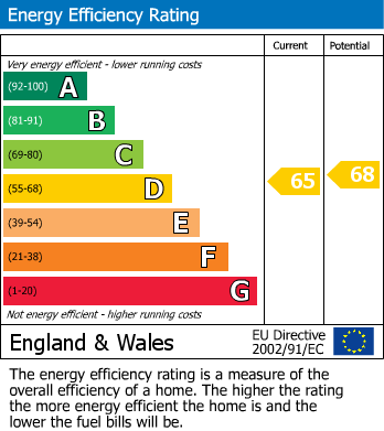 EPC Graph for High Road, Whetstone