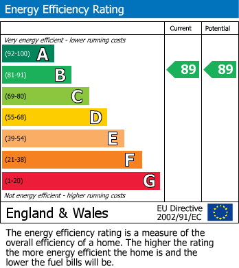 EPC Graph for Medawar Drive, Mill Hill, London