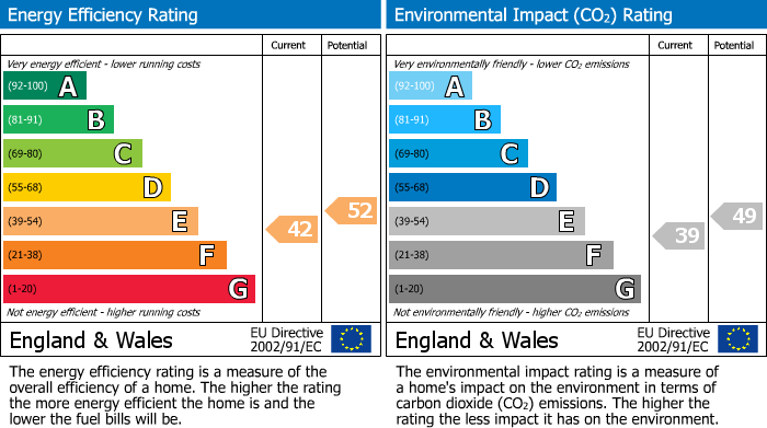 EPC Graph for Old Farm Road, East Finchley