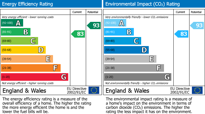 EPC Graph for Charcot Road, Colindale