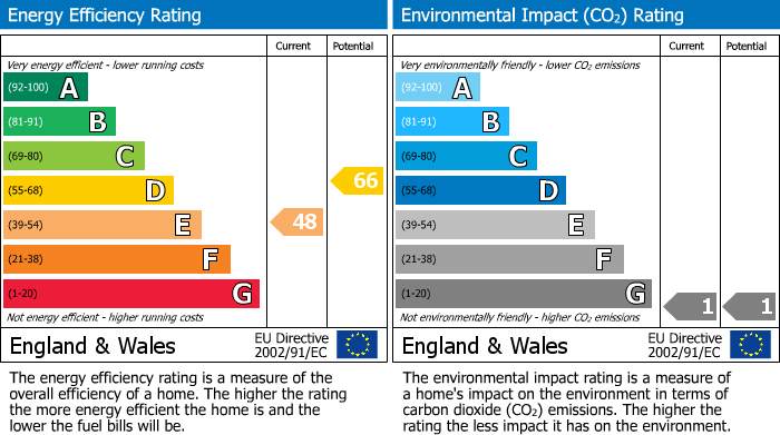 EPC Graph for Holders Hill Road, Hendon