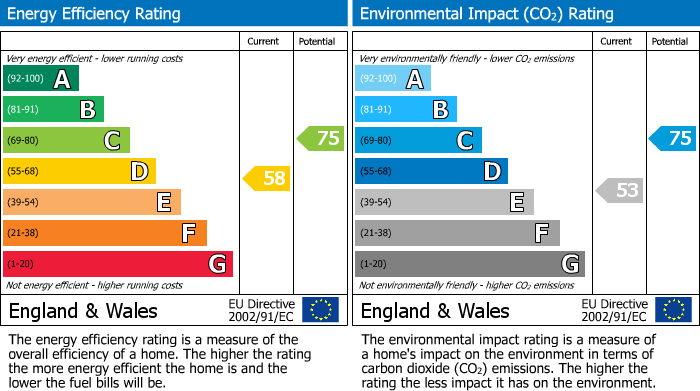 EPC Graph for Denison Close, East Finchley