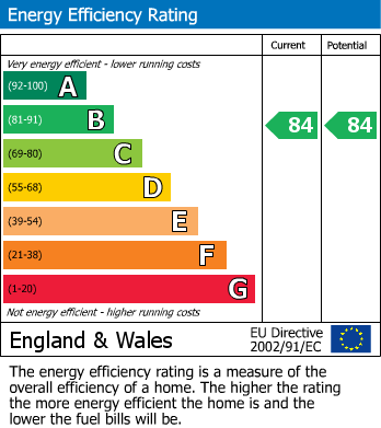 EPC Graph for Nether Street, London