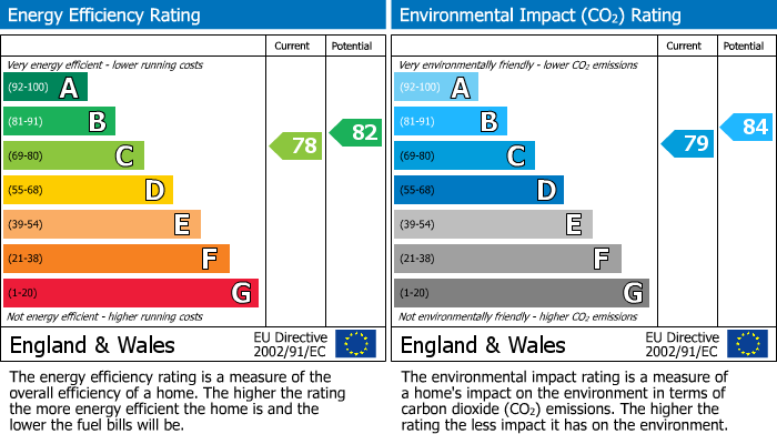 EPC Graph for Holders Hill Road, Hendon