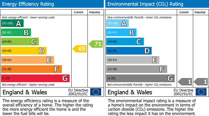 EPC Graph for Waverley Grove, Finchley