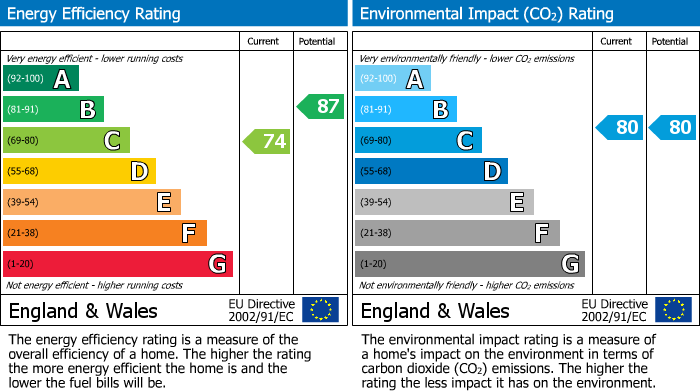 EPC Graph for Heritage Avenue, Colindale