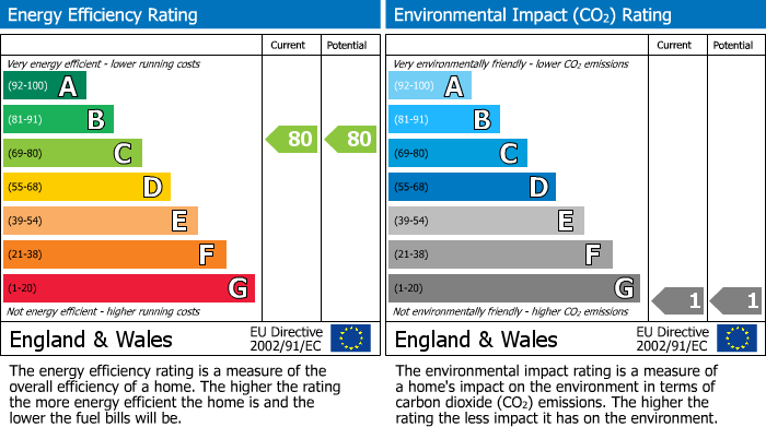 EPC Graph for Charcot Road, Colindale