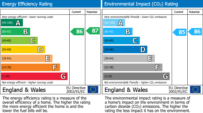 EPC Graph for Langstone Way, Mill Hill