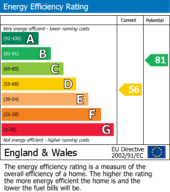 EPC Graph for Canons Drive, Edgware