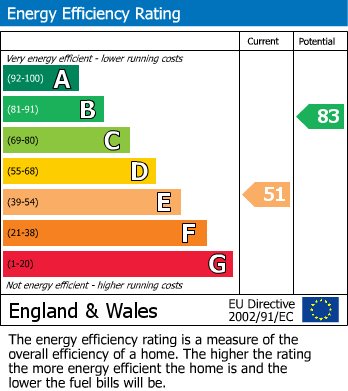 EPC Graph for Talbot Crescent, Hendon, London