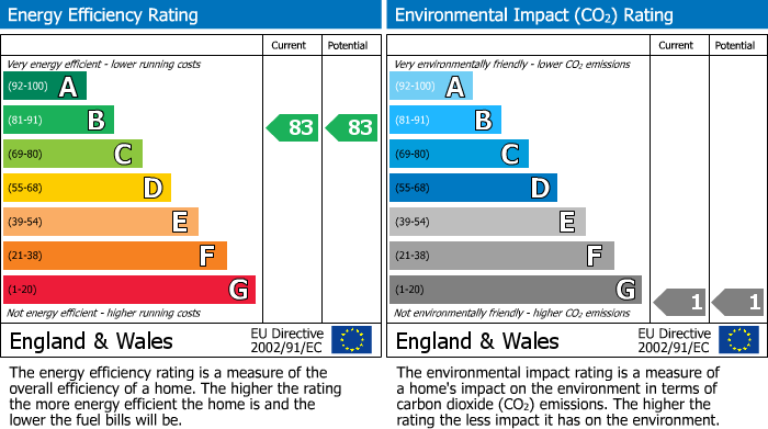 EPC Graph for Finchley Road