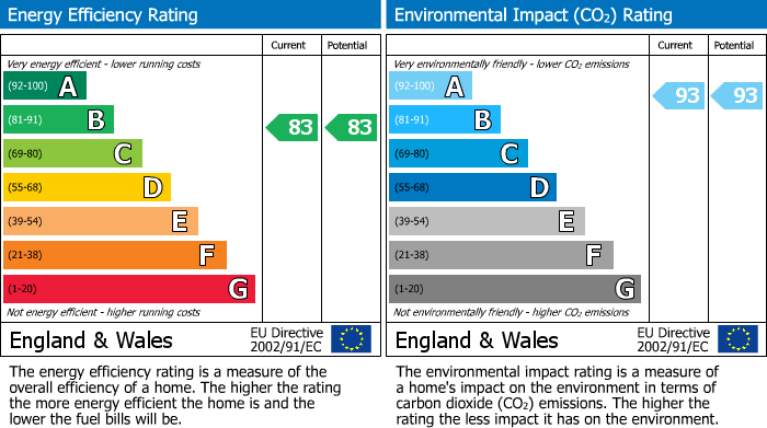 EPC Graph for Observer Close, Colindale