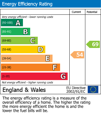 EPC Graph for The Walks, East Finchley, London